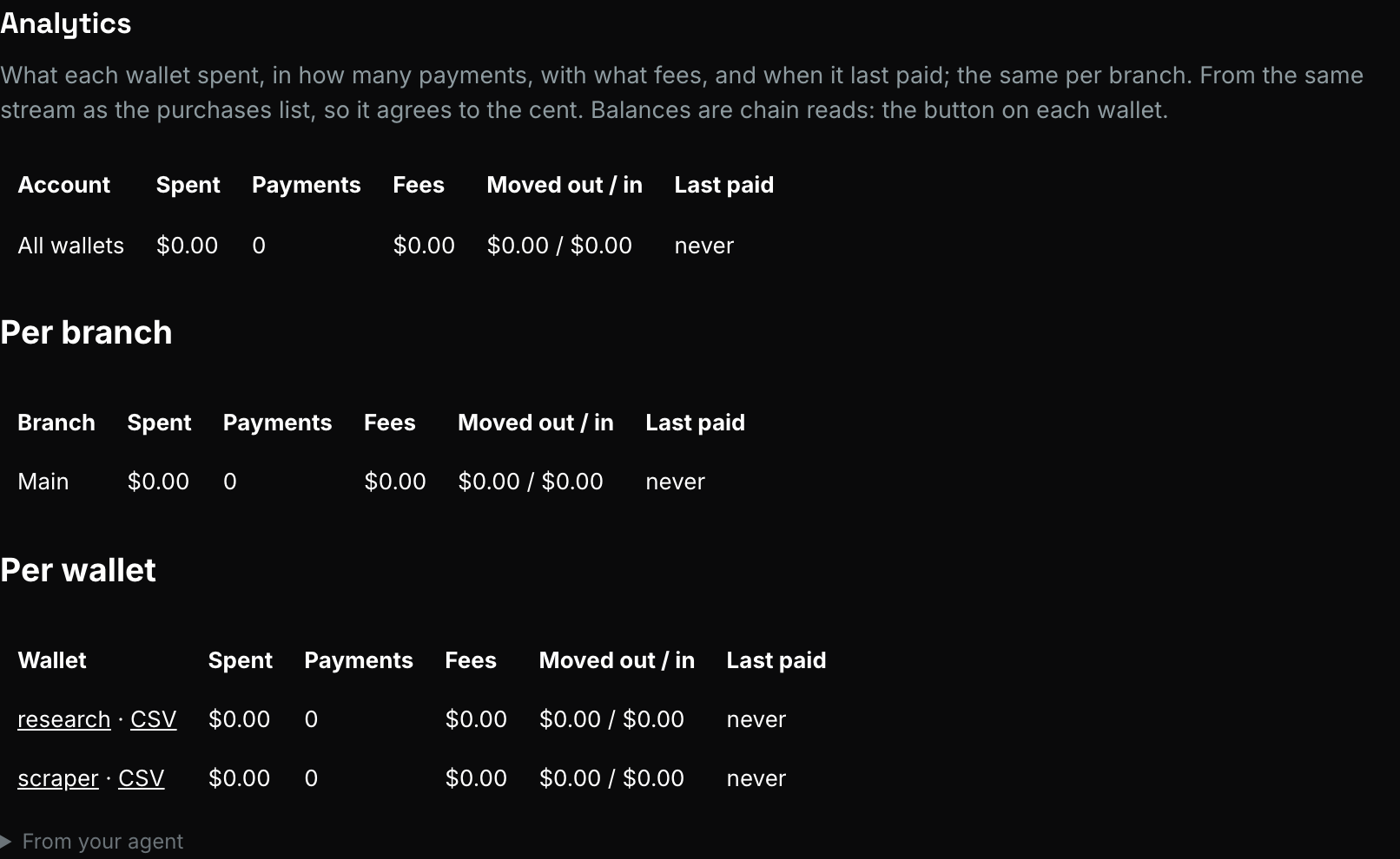 The Activity view: totals, then a row per wallet and per
branch